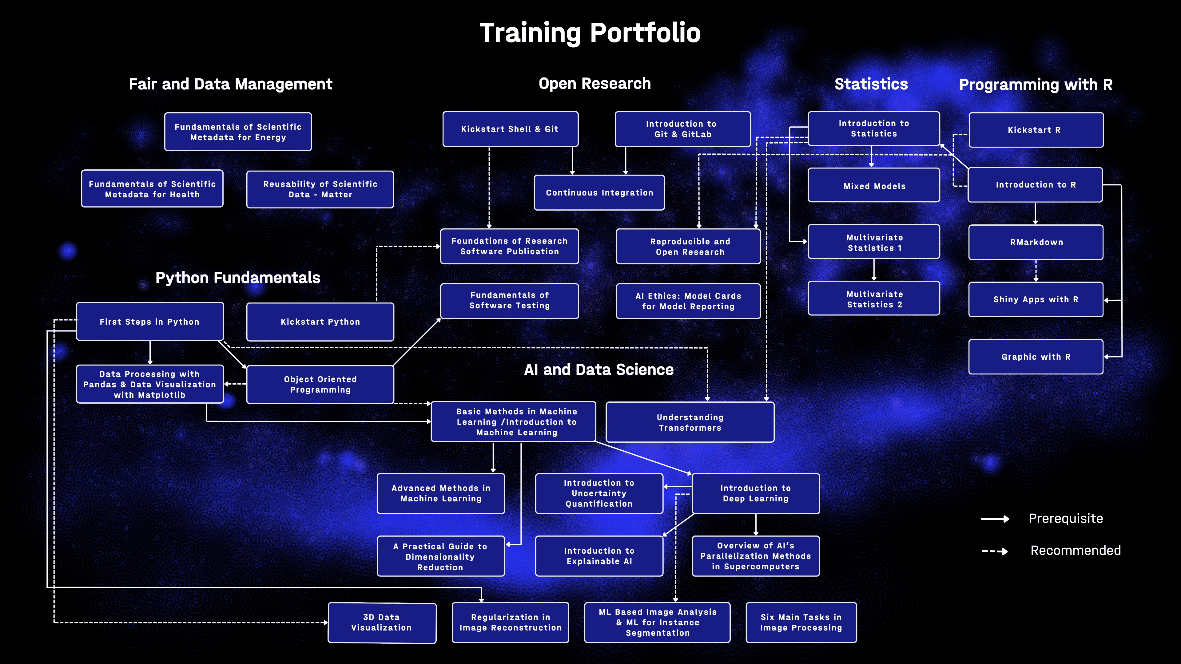 Trining Portfolio